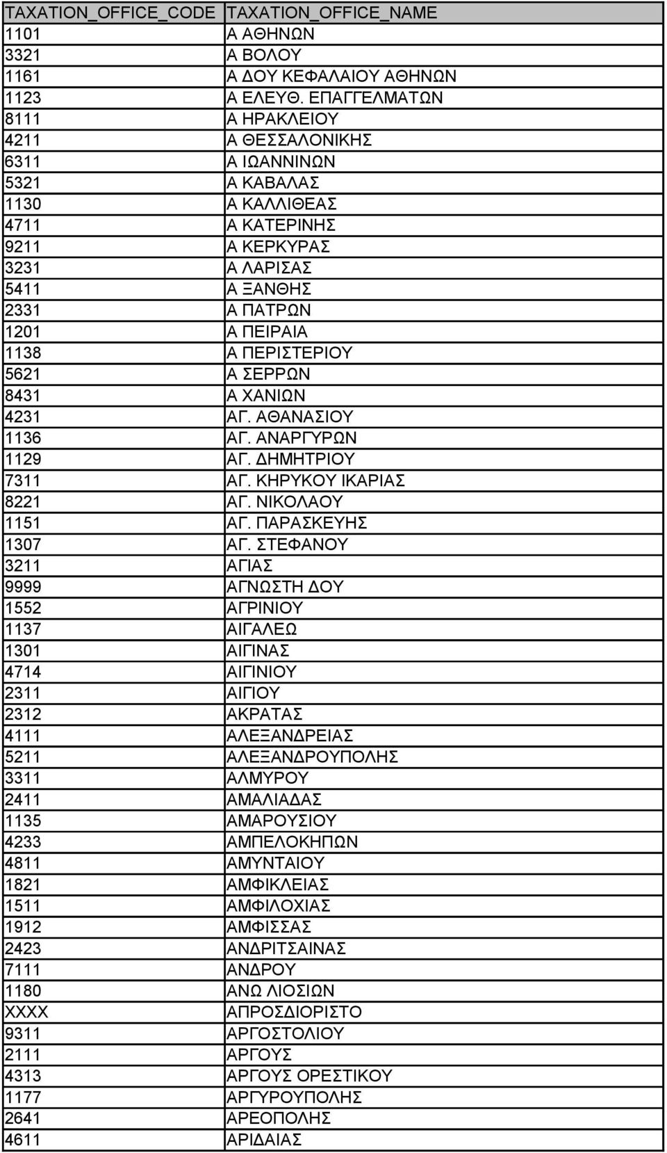 ΠΕΡΙΣΤΕΡΙΟΥ 5621 Α ΣΕΡΡΩΝ 8431 Α ΧΑΝΙΩΝ 4231 ΑΓ. ΑΘΑΝΑΣΙΟΥ 1136 ΑΓ. ΑΝΑΡΓΥΡΩΝ 1129 ΑΓ. ΔΗΜΗΤΡΙΟΥ 7311 ΑΓ. ΚΗΡΥΚΟΥ ΙΚΑΡΙΑΣ 8221 ΑΓ. ΝΙΚΟΛΑΟΥ 1151 ΑΓ. ΠΑΡΑΣΚΕΥΗΣ 1307 ΑΓ.