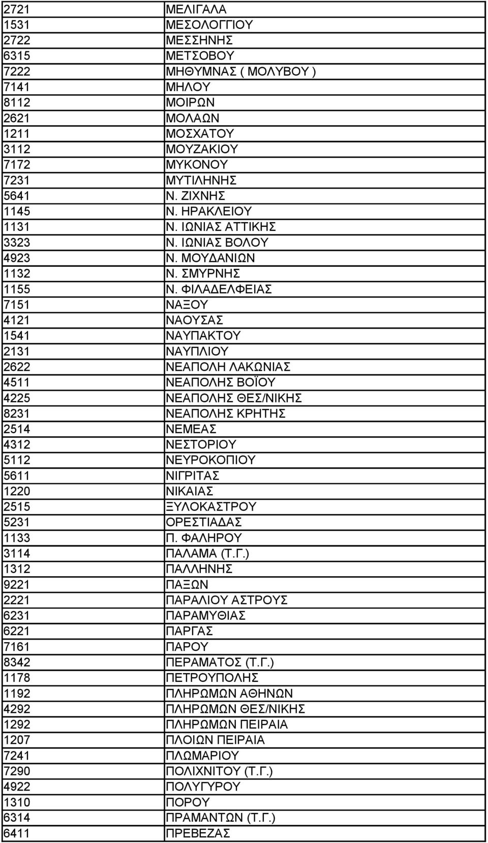 ΦΙΛΑΔΕΛΦΕΙΑΣ 7151 ΝΑΞΟΥ 4121 ΝΑΟΥΣΑΣ 1541 ΝΑΥΠΑΚΤΟΥ 2131 ΝΑΥΠΛΙΟΥ 2622 ΝΕΑΠΟΛΗ ΛΑΚΩΝΙΑΣ 4511 ΝΕΑΠΟΛΗΣ ΒΟΪΟΥ 4225 ΝΕΑΠΟΛΗΣ ΘΕΣ/ΝΙΚΗΣ 8231 ΝΕΑΠΟΛΗΣ ΚΡΗΤΗΣ 2514 ΝΕΜΕΑΣ 4312 ΝΕΣΤΟΡΙΟΥ 5112 ΝΕΥΡΟΚΟΠΙΟΥ