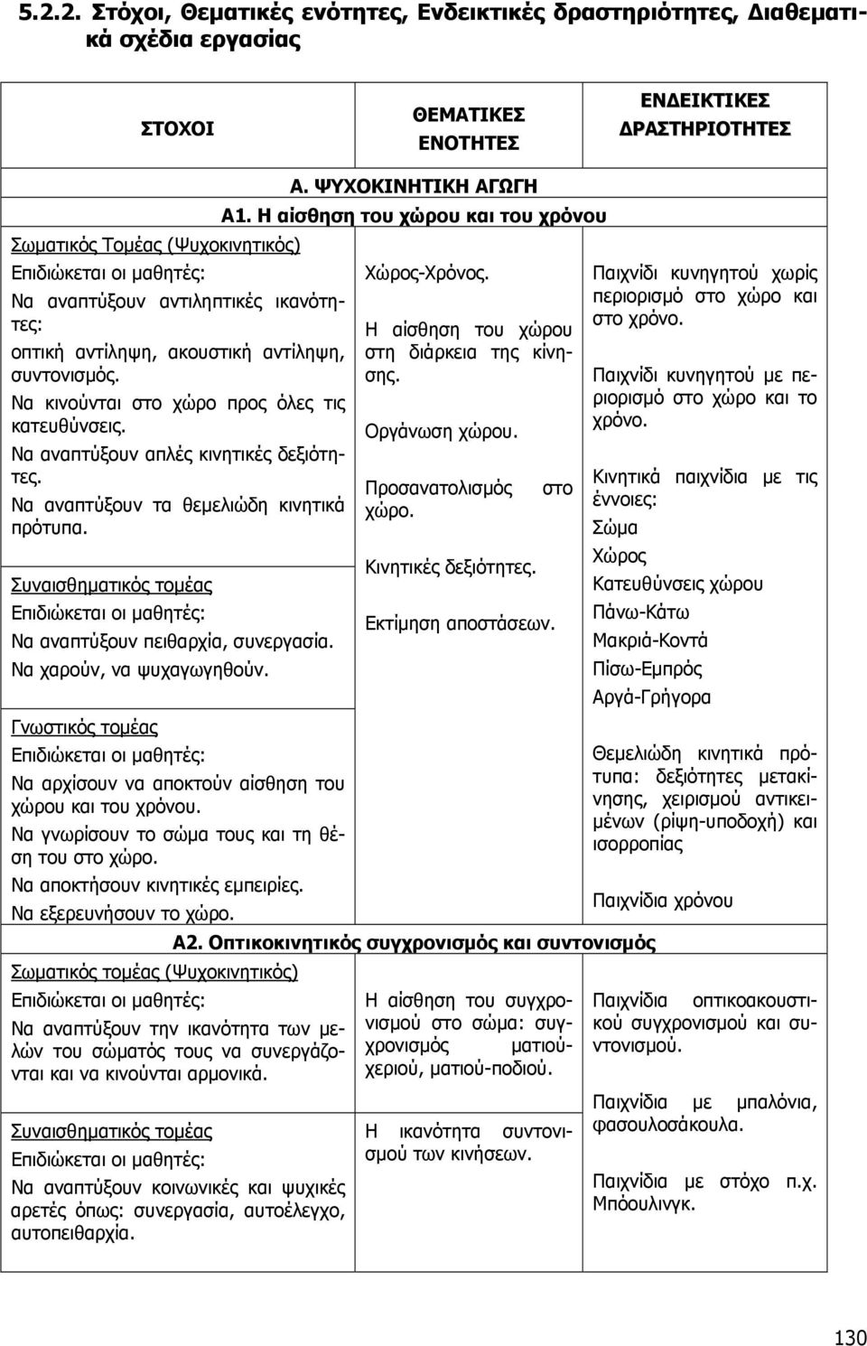 Να αναπτύξουν τα θεµελιώδη κινητικά πρότυπα. Να αναπτύξουν πειθαρχία, συνεργασία. Να χαρούν, να ψυχαγωγηθούν. Γνωστικός τοµέας Να αρχίσουν να αποκτούν αίσθηση του χώρου και του χρόνου.