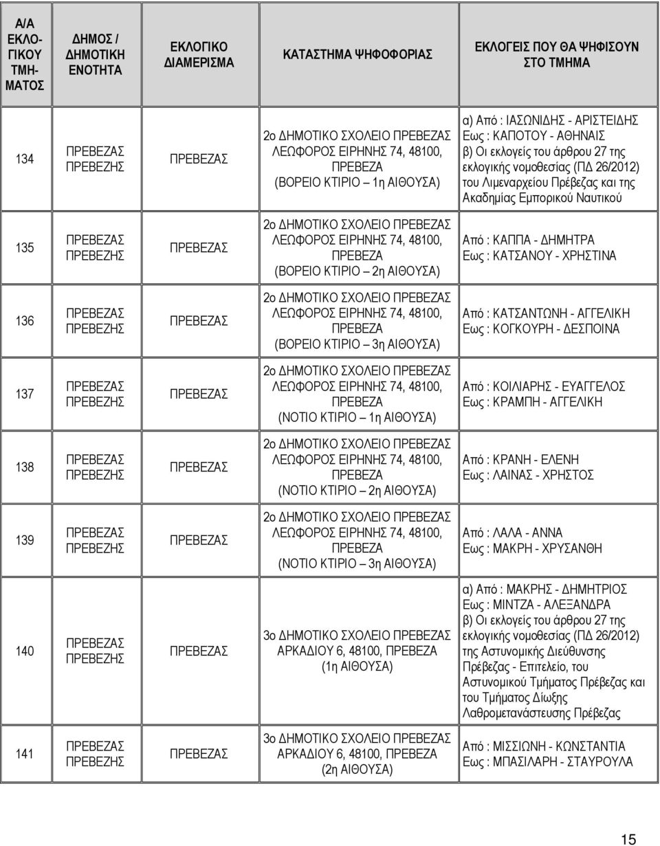 48100, (ΒΟΡΕΙΟ ΚΤΙΡΙΟ 3η ΑΙΘΟΥΣΑ) Από : ΚΑΤΣΑΝΤΩΝΗ - ΑΓΓΕΛΙΚΗ Εως : ΚΟΓΚΟΥΡΗ - ΕΣΠΟΙΝΑ 137 2ο ΛΕΩΦΟΡΟΣ ΕΙΡΗΝΗΣ 74, 48100, (ΝΟΤΙΟ ΚΤΙΡΙΟ 1η ΑΙΘΟΥΣΑ) Από : ΚΟΙΛΙΑΡΗΣ - ΕΥΑΓΓΕΛΟΣ Εως : ΚΡΑΜΠΗ - ΑΓΓΕΛΙΚΗ