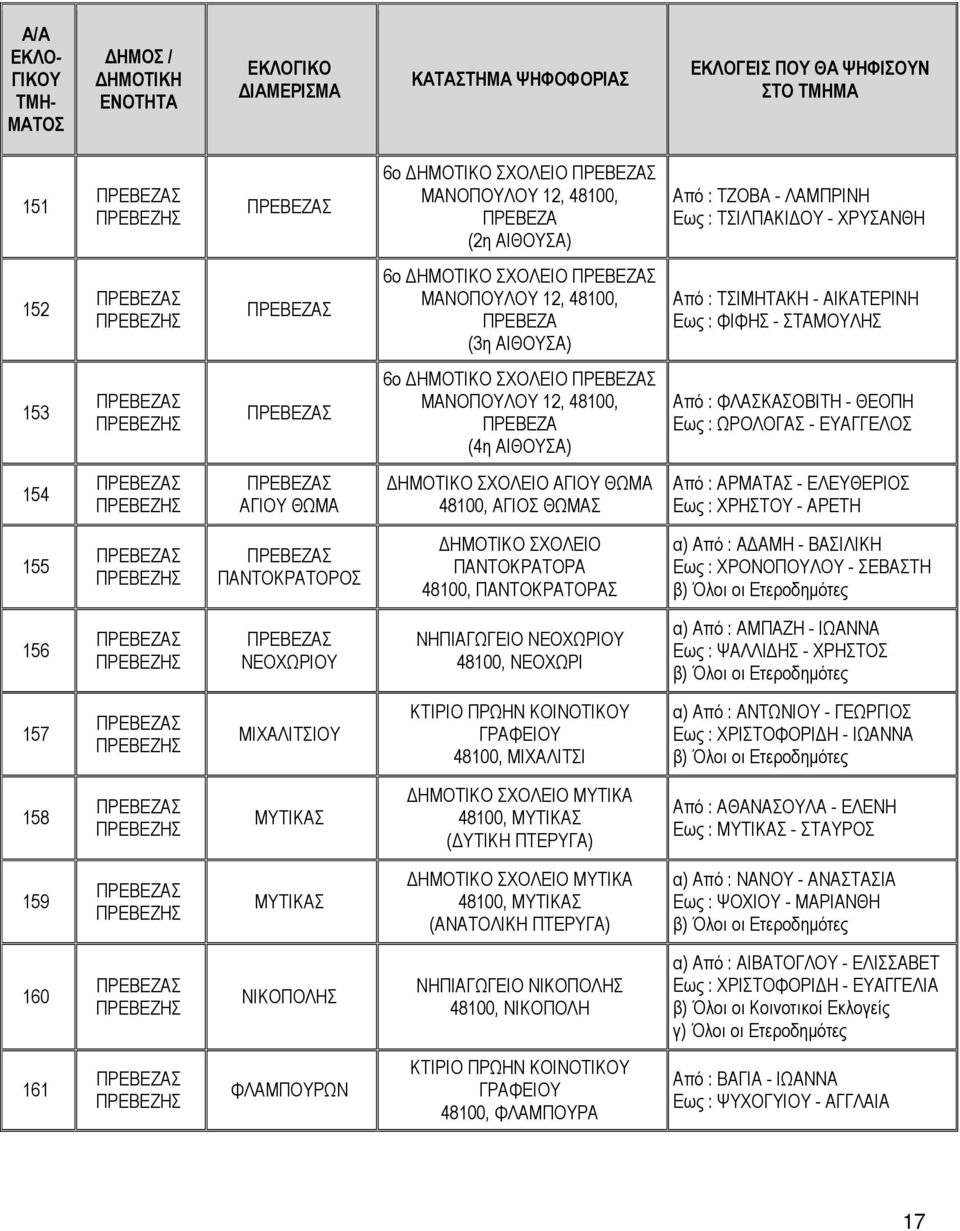 ΠΑΝΤΟΚΡΑΤΟΡΟΣ ΠΑΝΤΟΚΡΑΤΟΡΑ 48100, ΠΑΝΤΟΚΡΑΤΟΡΑΣ α) Από : Α ΑΜΗ - ΒΑΣΙΛΙΚΗ Εως : ΧΡΟΝΟΠΟΥΛΟΥ - ΣΕΒΑΣΤΗ 156 ΝΕΟΧΩΡΙΟΥ ΝΗΠΙΑΓΩΓΕΙΟ ΝΕΟΧΩΡΙΟΥ 48100, ΝΕΟΧΩΡΙ α) Από : ΑΜΠΑΖΗ - ΙΩΑΝΝΑ Εως : ΨΑΛΛΙ ΗΣ -