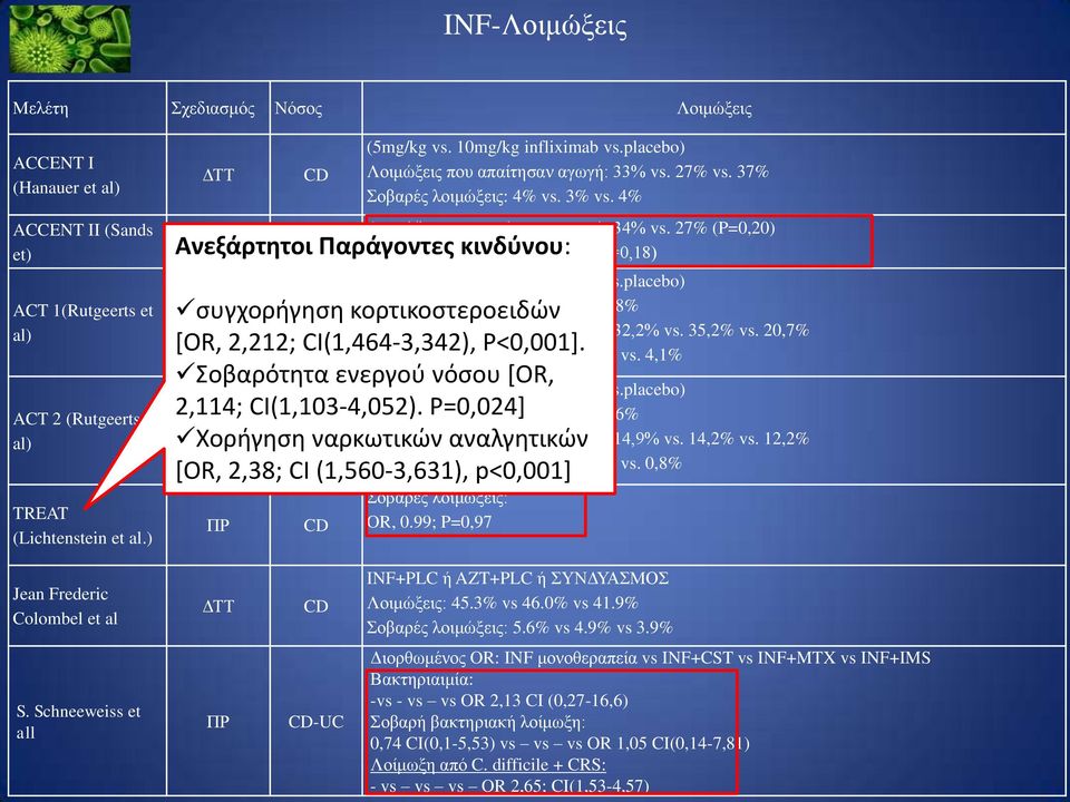 27% (P=0,20) Ανεξάρτητοι ΓΣΣ CDΠαράγοντεσ νβαξέο ινηκώμεηο: κινδφνου: 3% vs. 6% (P=0,18) (5mg/kg vs. 10mg/kg infliximab vs.