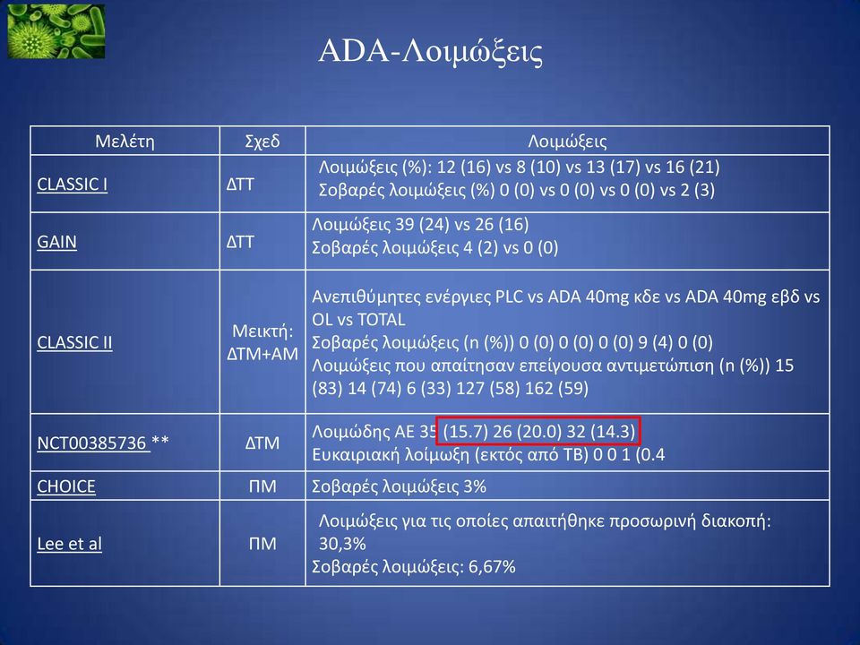 (0) 0 (0) 0 (0) 9 (4) 0 (0) Λοιμϊξεισ που απαίτθςαν επείγουςα αντιμετϊπιςθ (n (%)) 15 (83) 14 (74) 6 (33) 127 (58) 162 (59) NCT00385736 ** ΔΣΜ CHOICE ΠΜ οβαρζσ λοιμϊξεισ 3% Lee