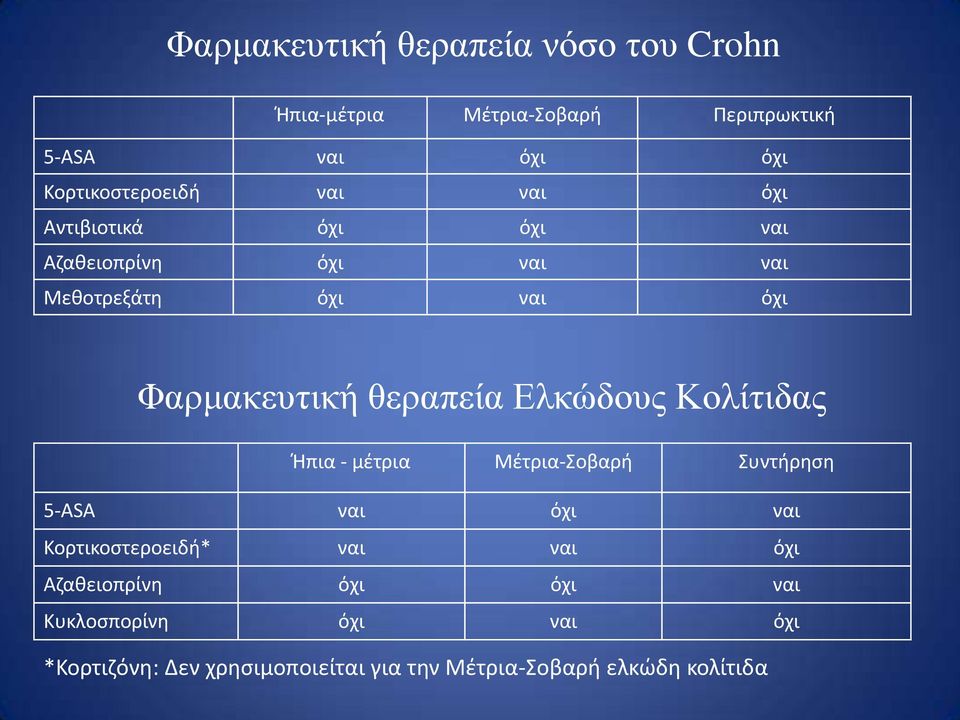 Διθώδνπο Κνιίηηδαο Ήπια - μζτρια Μζτρια-οβαρι υντιρθςθ 5-ASA ναι όχι ναι Κορτικοςτεροειδι* ναι ναι όχι