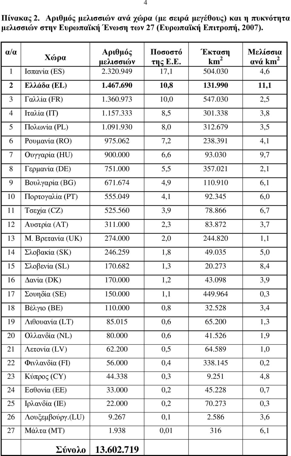 091.930 8,0 312.679 3,5 6 Ρουμανία (RO) 975.062 7,2 238.391 4,1 7 Ουγγαρία (HU) 900.000 6,6 93.030 9,7 8 Γερμανία (DE) 751.000 5,5 357.021 2,1 9 Βουλγαρία (BG) 671.674 4,9 110.