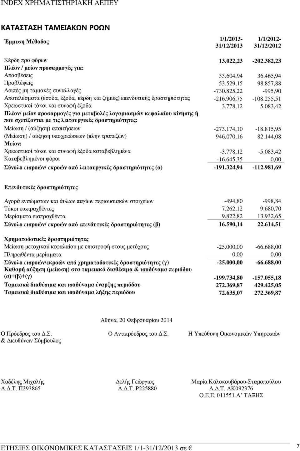 778,12 5.083,42 Πιένλ/ κείνλ πξνζαξκνγέο γηα κεηαβνιέο ινγαξηαζκώλ θεθαιαίνπ θίλεζεο ή πνπ ζρεηίδνληαη κε ηηο ιεηηνπξγηθέο δξαζηεξηόηεηεο: Μείσζε / (αχμεζε) απαηηήζεσλ -273.174,10-18.