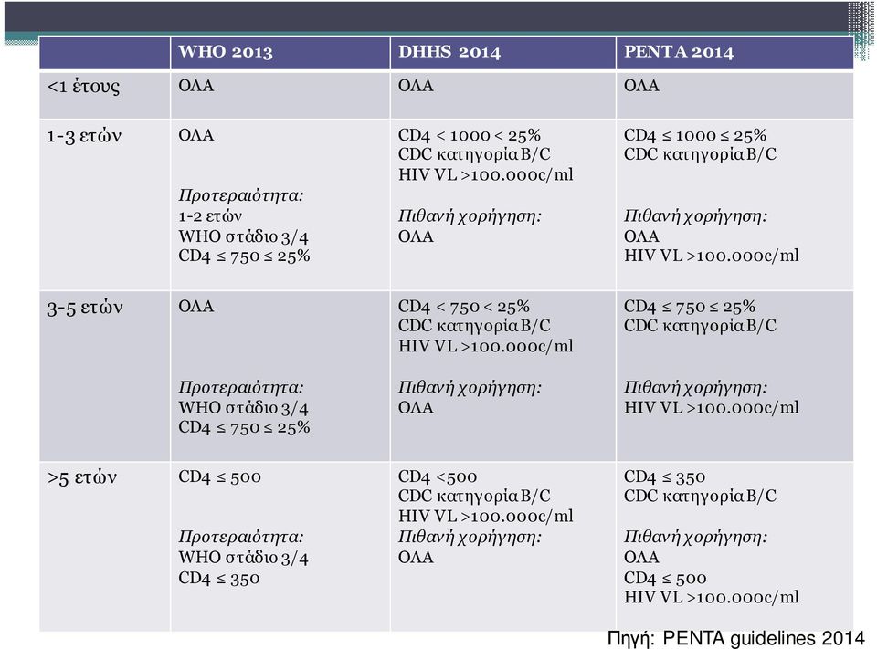 000c/ml 3-5 ετών ΟΛΑ Προτεραιότητα: WHO στάδιο 3/4 CD4 750 25% CD4 < 750 < 25% CDC κατηγορία B/C HIV VL >100.