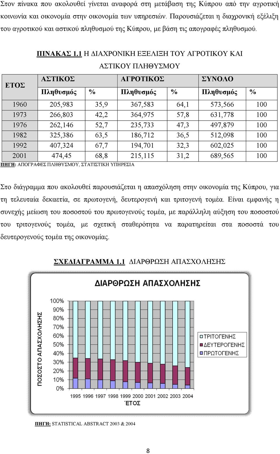 1 Η ΔΙΑΧΡΟΝΙΚΗ ΕΞΕΛΙΞΗ ΤΟΥ ΑΓΡΟΤΙΚΟΥ ΚΑΙ ΑΣΤΙΚΟΥ ΠΛΗΘΥΣΜΟΥ ΑΣΤΙΚΟΣ ΑΓΡΟΤΙΚΟΣ ΣΥΝΟΛΟ Πληθυσμός % Πληθυσμός % Πληθυσμός % 1960 205,983 35,9 367,583 64,1 573,566 100 1973 266,803 42,2 364,975 57,8