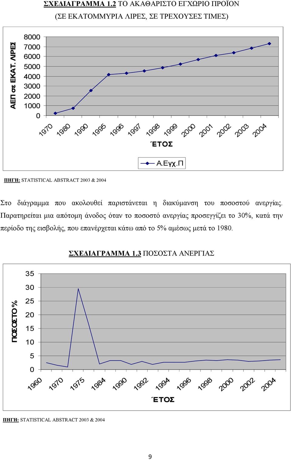 Π ΠΗΓΗ: STATISTICAL ABSTRACT 2003 & 2004 Στο διάγραμμα που ακολουθεί παριστάνεται η διακύμανση του ποσοστού ανεργίας.