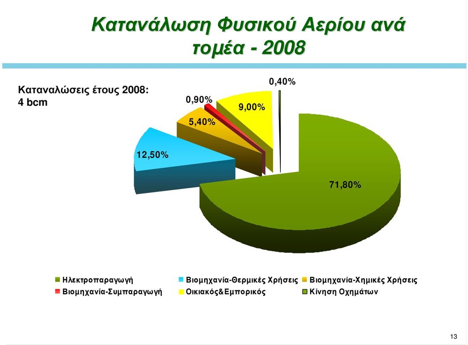 Ηλεκτροπαραγωγή Βιοµηχανία-Θερµικές Χρήσεις