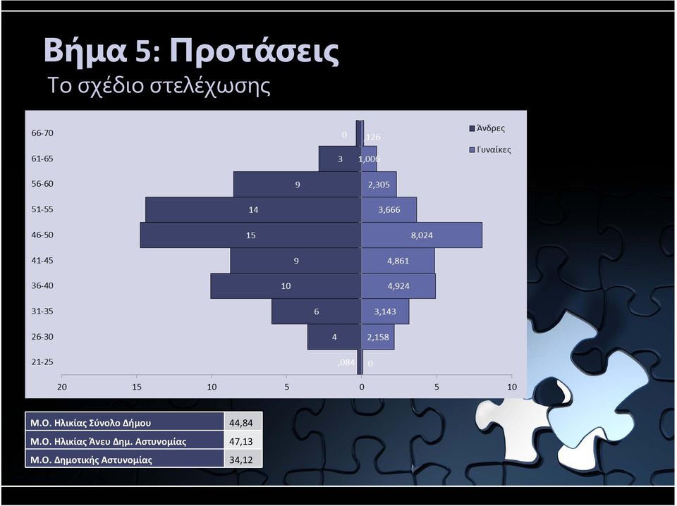 Ηλικίας Σύνολο Δήμου 44,84 Μ.Ο.