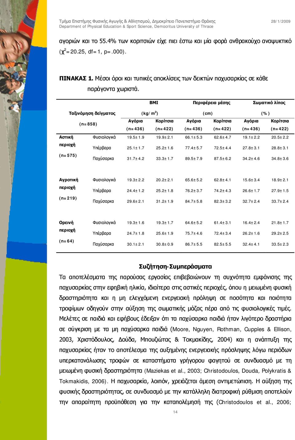 ΒΜΙ Περιφέρεια μέσης Σωματικό λίπος Ταξινόμηση δείγματος (kg/m 2 ) (cm) (%) (n=858) Αγόρια (n=436) Κορίτσια (n=422) Αγόρια (n=436) Κορίτσια (n=422) Αγόρια (n=436) Κορίτσια (n=422) Αστική περιοχή