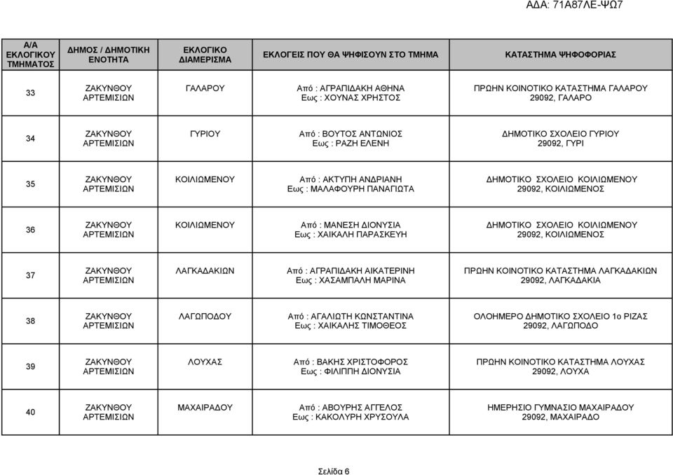 29092, ΚΟΙΛΙΩΜΕΝΟΣ 37 ΛΑΓΚΑΔΑΚΙΩΝ Από : ΑΓΡΑΠΙΔΑΚΗ ΑΙΚΑΤΕΡΙΝΗ Εως : ΧΑΣΑΜΠΑΛΗ ΜΑΡΙΝΑ ΠΡΩΗΝ ΚΟΙΝΟΤΙΚΟ ΚΑΤΑΣΤΗΜΑ ΛΑΓΚΑΔΑΚΙΩΝ 29092, ΛΑΓΚΑΔΑΚΙΑ 38 ΛΑΓΩΠΟΔΟΥ Από : ΑΓΑΛΙΩΤΗ ΚΩΝΣΤΑΝΤΙΝΑ Εως : ΧΑΙΚΑΛΗΣ