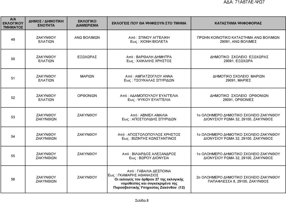 29091, ΟΡΘΟΝΙΕΣ 53 Από : ΑΒΝΙΕΛ ΑΜΑΛΙΑ Εως : ΑΠΟΣΤΟΛΙΔΗΣ ΣΠΥΡΙΔΩΝ 1ο ΟΛΟΗΜΕΡΟ ΔΗΜΟΤΙΚΟ ΣΧΟΛΕΙΟ ΔΙΟΝΥΣΙΟΥ ΡΩΜΑ 32, 29100, ΖΑΚΥΝΘΟΣ 54 Από : ΑΠΟΣΤΟΛΟΠΟΥΛΟΣ ΧΡΗΣΤΟΣ Εως : ΒΙΖΙΝΤΗΣ ΚΩΝΣΤΑΝΤΙΝΟΣ 1ο