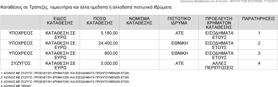 ΚΟΙΝΟΣ ΜΕ ΣΥΖΥΓΟ. : ΚΑΙ ΕΙΣΟΔΗΜΑΤΑ 4. ΚΟΙΝΟΣ ΜΕ ΤΕΚΝΟ ΕΙΔΟΣ ΠΟΣΟ ΝΟΜΙΣΜΑ ΠΙΣΤΩΤΙΚΟ ΙΔΡΥΜΑ 5.