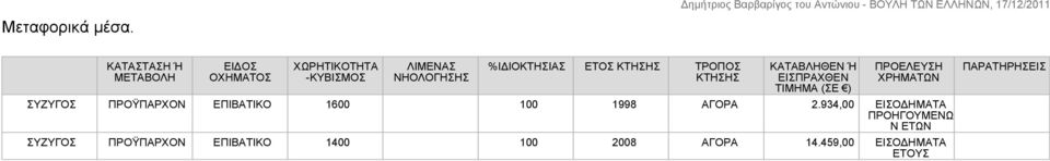 ΚΤΗΣΗΣ ΤΡΟΠΟΣ ΚΤΗΣΗΣ ΚΑΤΑΒΛΗΘΕΝ Ή ΕΙΣΠΡΑΧΘΕΝ ΤΙΜΗΜΑ (ΣΕ ) ΣΥΖΥΓΟΣ