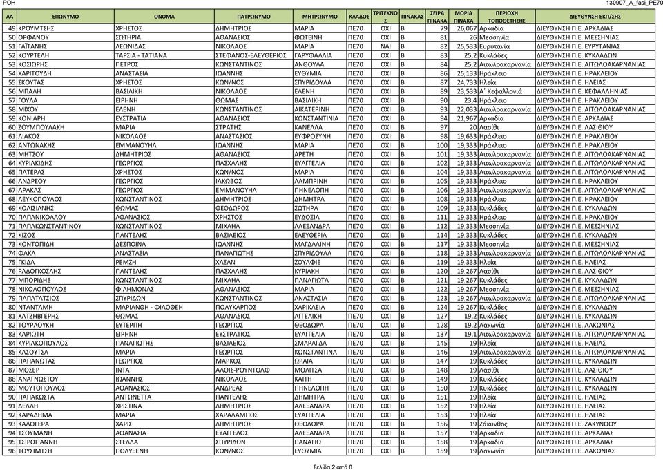 Ε. ΑΙΤΩΛΟΑΚΑΡΝΑΝΙΑ 54 ΧΑΡΙΤΟΥΔΗ ΑΝΑΤΑΙΑ ΙΩΑΝΝΗ ΕΥΘΥΜΙΑ ΠΕ70 ΟΧΙ Β 86 25,133 Ηράκλειο ΔΙΕΥΘΥΝΗ Π.Ε. ΗΡΑΚΛΕΙΟΥ 55 ΚΟΥΤΑ ΧΡΗΤΟ ΚΩΝ/ΝΟ ΠΥΡΙΔΟΥΛΑ ΠΕ70 ΟΧΙ Β 87 24,733 Ηλεία ΔΙΕΥΘΥΝΗ Π.Ε. ΗΛΕΙΑ 56 ΜΠΑΛΗ ΒΑΙΛΙΚΗ ΝΙΚΟΛΑΟ ΕΛΕΝΗ ΠΕ70 ΟΧΙ Β 89 23,533 Α Κεφαλλονιά ΔΙΕΥΘΥΝΗ Π.