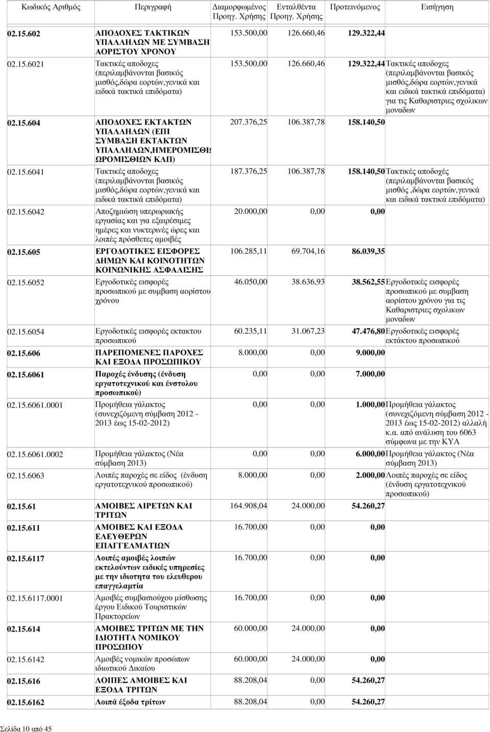 15.605 ΕΡΓΟ ΟΤΙΚΕΣ ΕΙΣΦΟΡΕΣ ΗΜΩΝ ΚΑΙ ΚΟΙΝΟΤΗΤΩΝ ΚΟΙΝΩΝΙΚΗΣ ΑΣΦΑΛΙΣΗΣ 02.15.6052 Εργοδοτικές εισφορές προσωπικού µε συµβαση αορίστου χρόνου 02.15.6054 Εργοδοτικές εισφορές εκτακτου προσωπικού 02.15.606 ΠΑΡΕΠΟΜΕΝΕΣ ΠΑΡΟΧΕΣ ΚΑΙ ΕΞΟ Α ΠΡΟΣΩΠΙΚΟΥ 02.