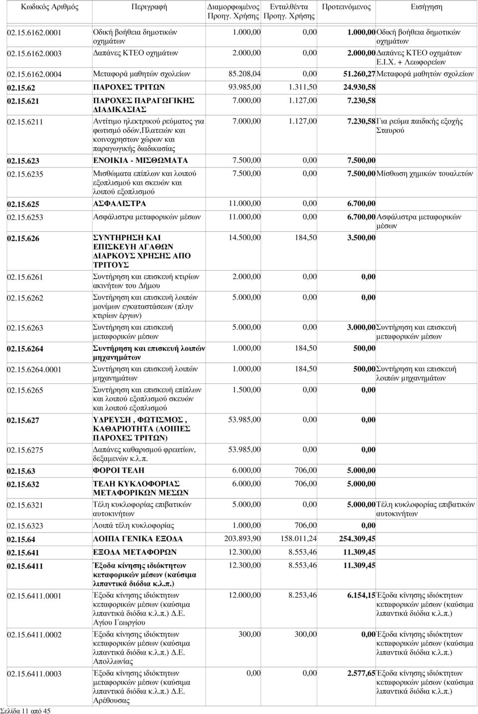 15.6211 Αντίτιµο ηλεκτρικού ρεύµατος για φωτισµό οδών,πλατειών και κοινοχρηστων χώρων και παραγωγικής διαδικασίας 7.000,00 1.127,00 7.230,58 7.000,00 1.127,00 7.230,58Για ρεύµα παιδικής εξοχής Σταυρού 02.