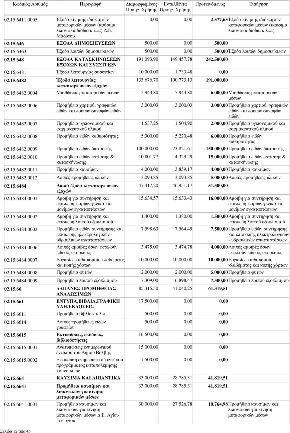 000,00 1.733,48 0,00 02.15.6482 Έξοδα λειτουργίας κατασκηνώσεων εξοχών 133.676,70 100.773,13 191.000,00 02.15.6482.0004 Μισθώσεις 5.943,80 5.943,80 6.000,00Μισθώσεις µεταφορικών µέσων 02.15.6482.0006 Προµήθεια χαρτιού, γραφικών ειδών και λοιπών συναφών ειδών 02.