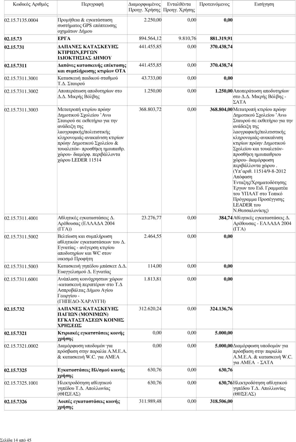 απάνες κατασκευής επέκτασης και συµπλήρωσης κτιρίων ΟΤΑ 02.15.7311.