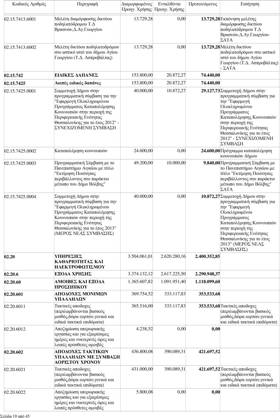 . Ασπροβάλτας) - ΣΑΤΑ 02.15.742 ΕΙ ΙΚΕΣ ΑΠΑΝΕΣ 153.800,00 20.872,27 74.440,00 02.15.7425 