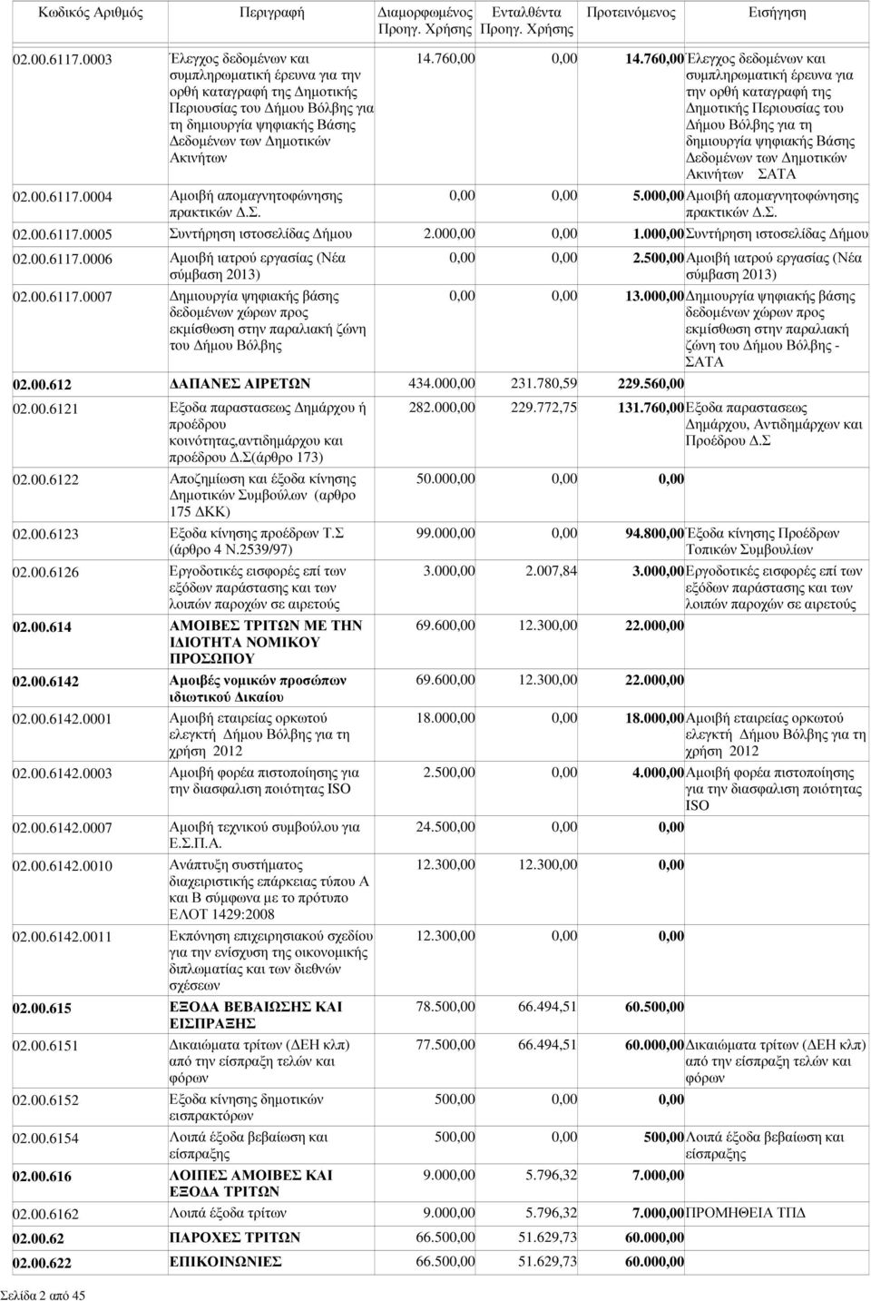 760,00Έλεγχος δεδοµένων και συµπληρωµατική έρευνα για την ορθή καταγραφή της ηµοτικής Περιουσίας του ήµου Βόλβης για τη δηµιουργία ψηφιακής Βάσης εδοµένων των ηµοτικών Ακινήτων ΣΑΤΑ 0,00 0,00 5.