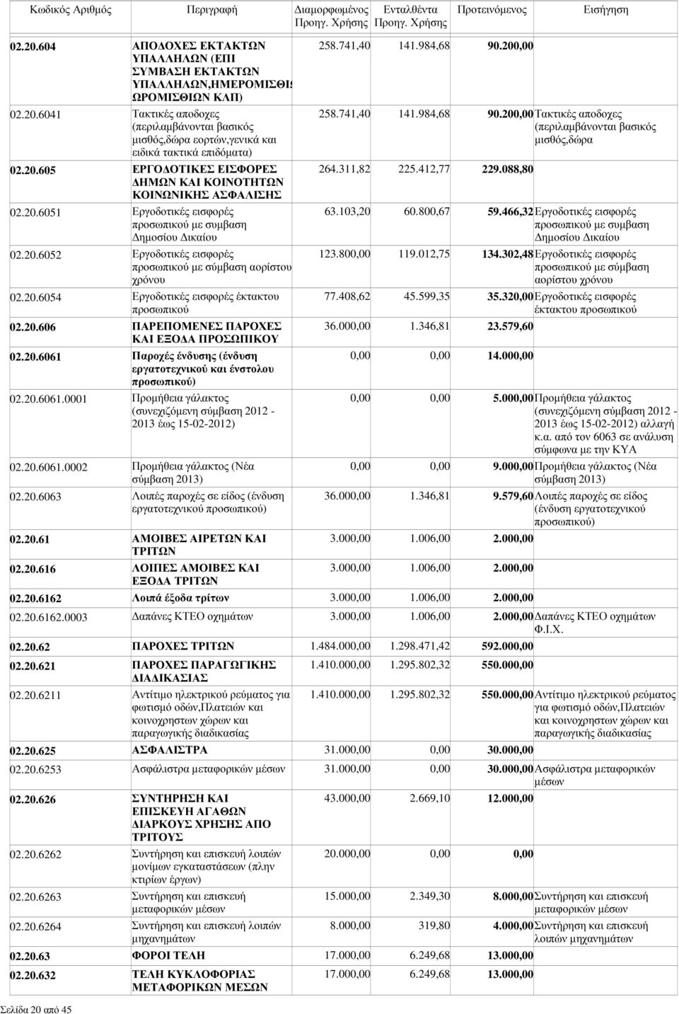 20.6061 Παροχές ένδυσης (ένδυση εργατοτεχνικού και ένστολου προσωπικού) 02.20.6061.0001 Προµήθεια γάλακτος (συνεχιζόµενη σύµβαση 2012-2013 έως 15-02-2012) 02.20.6061.0002 Προµήθεια γάλακτος (Νέα σύµβαση 2013) 02.