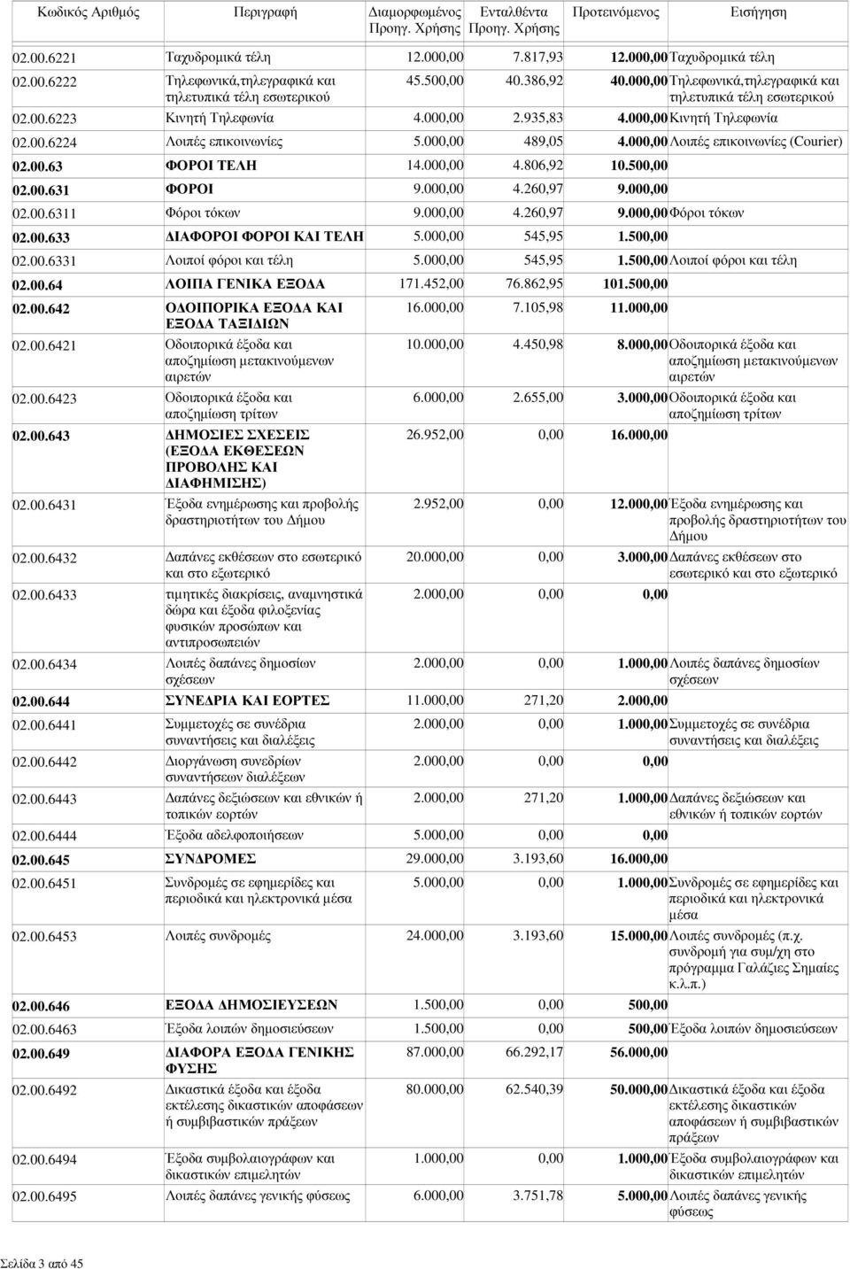 000,00Λοιπές επικοινωνίες (Courier) 02.00.63 ΦΟΡΟΙ ΤΕΛΗ 14.000,00 4.806,92 10.500,00 02.00.631 ΦΟΡΟΙ 9.000,00 4.260,97 9.000,00 02.00.6311 Φόροι τόκων 9.000,00 4.260,97 9.000,00Φόροι τόκων 02.00.633 ΙΑΦΟΡΟΙ ΦΟΡΟΙ ΚΑΙ ΤΕΛΗ 5.
