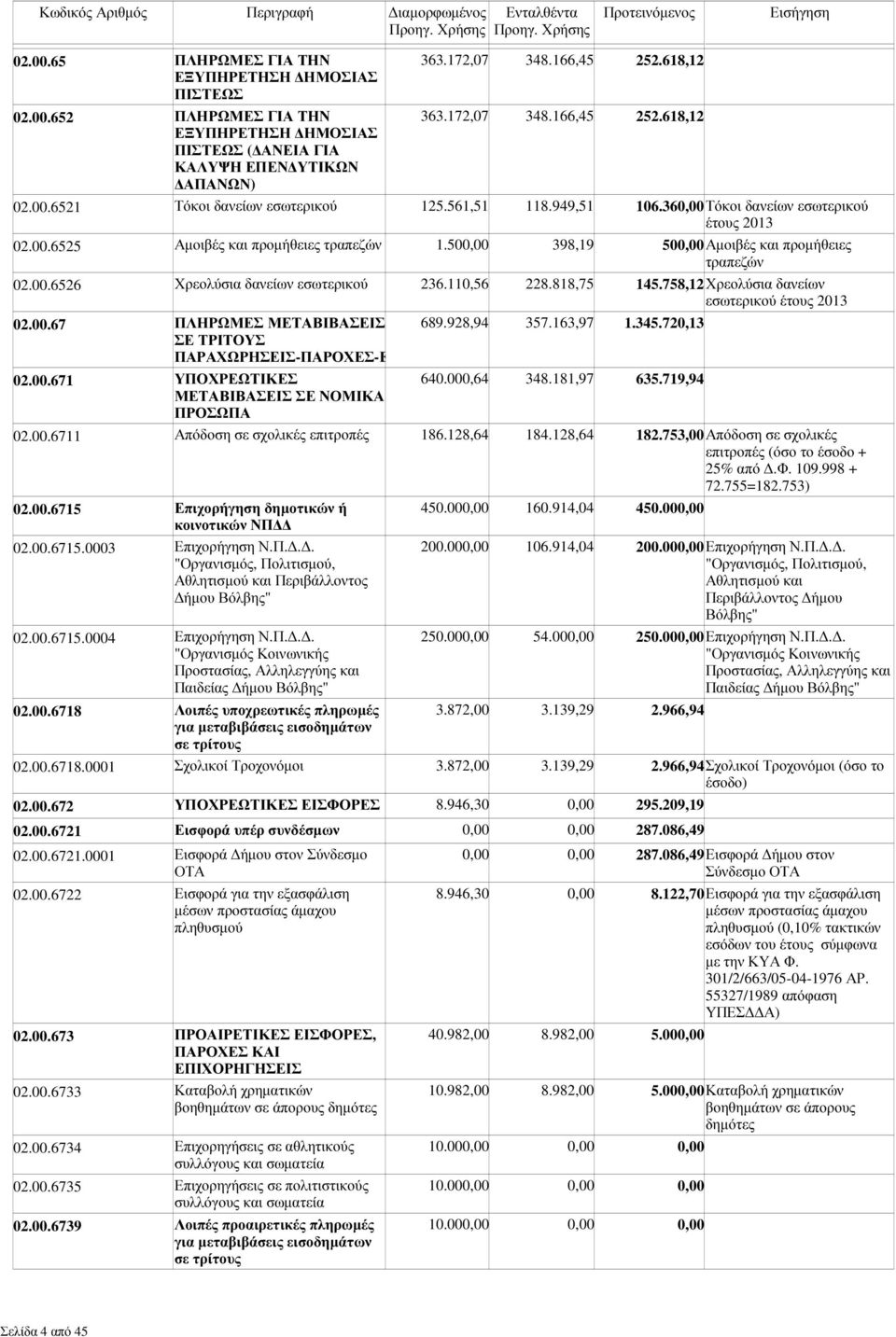 500,00 398,19 500,00Αµοιβές και προµήθειες τραπεζών 02.00.6526 Χρεολύσια δανείων εσωτερικού 236.110,56 228.818,75 145.758,12Χρεολύσια δανείων εσωτερικού έτους 2013 02.00.67 ΠΛΗΡΩΜΕΣ ΜΕΤΑΒΙΒΑΣΕΙΣ ΣΕ ΤΡΙΤΟΥΣ 689.