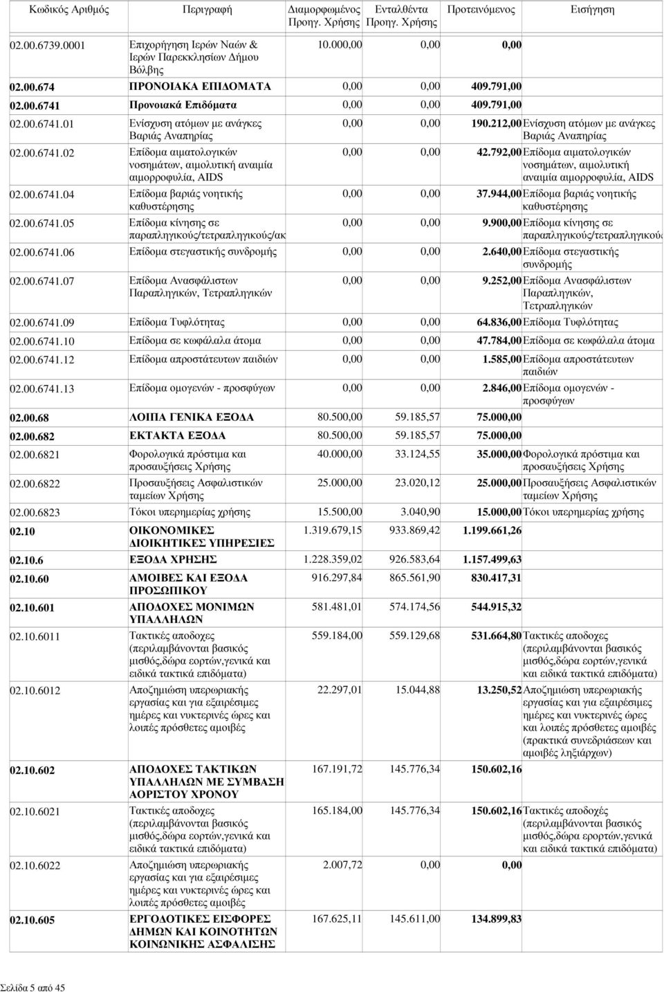 212,00Ενίσχυση ατόµων µε ανάγκες Βαριάς Αναπηρίας 0,00 0,00 42.792,00Επίδοµα αιµατολογικών νοσηµάτων, αιµολυτική αναιµία αιµορροφυλία, AIDS 0,00 0,00 37.944,00Επίδοµα βαριάς νοητικής καθυστέρησης 02.