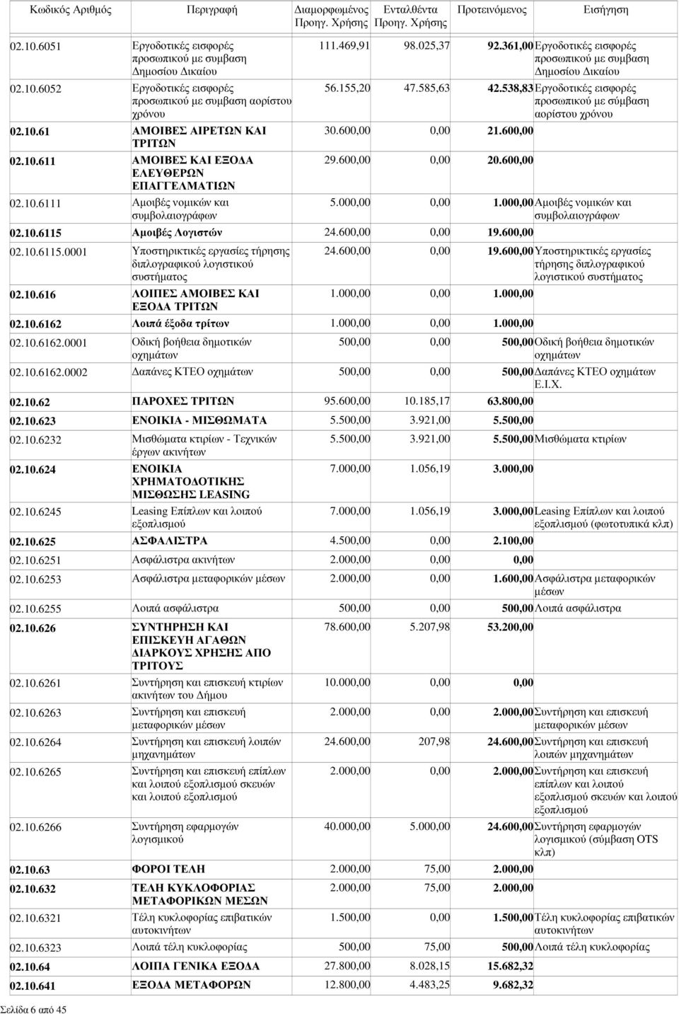538,83Εργοδοτικές εισφορές προσωπικού µε σύµβαση αορίστου χρόνου 30.600,00 0,00 21.600,00 29.600,00 0,00 20.600,00 5.000,00 0,00 1.000,00Αµοιβές νοµικών και συµβολαιογράφων 02.10.
