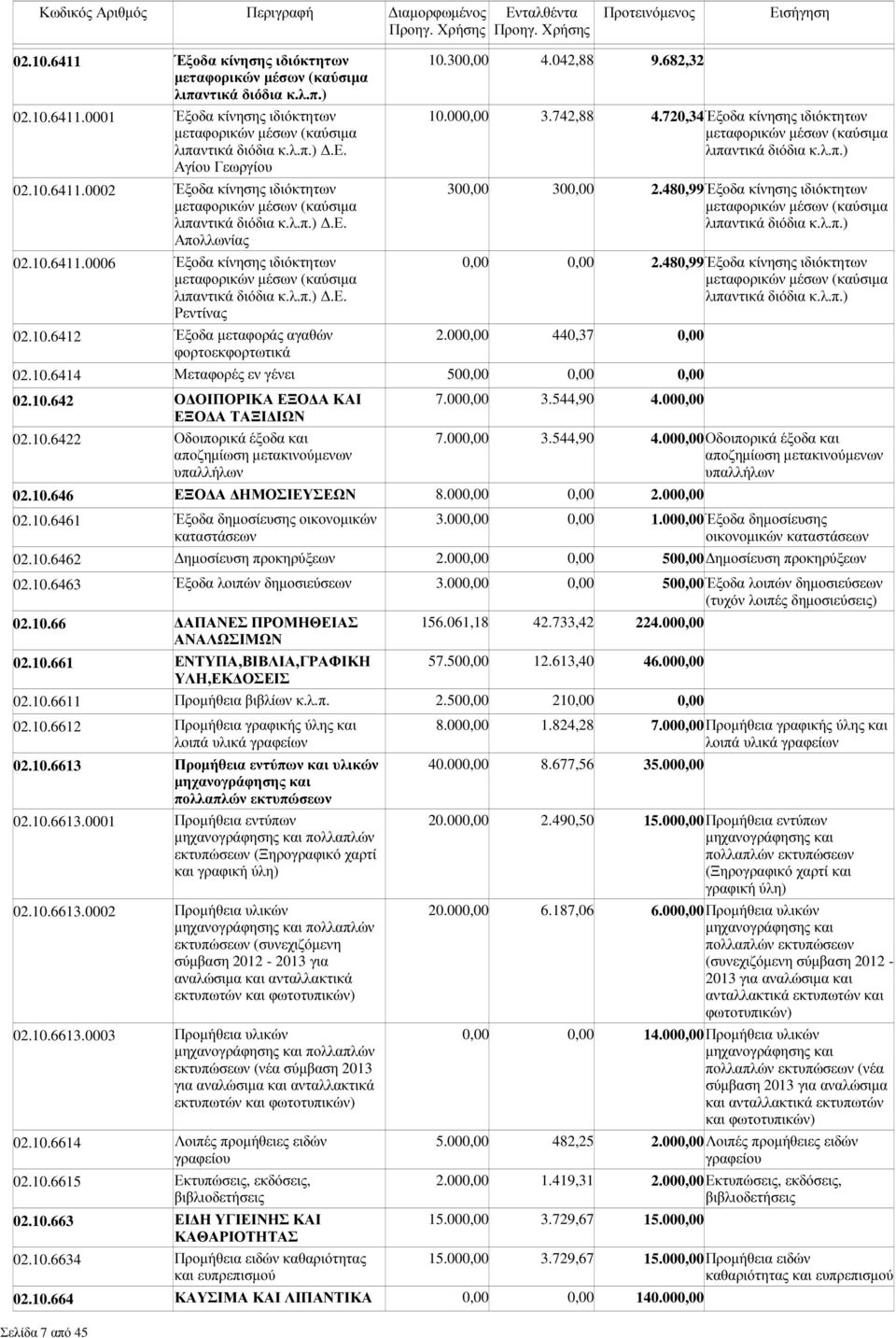 742,88 4.720,34Έξοδα κίνησης ιδιόκτητων (καύσιµα λιπαντικά διόδια κ.λ.π.) 300,00 300,00 2.480,99Έξοδα κίνησης ιδιόκτητων (καύσιµα λιπαντικά διόδια κ.λ.π.) 0,00 0,00 2.