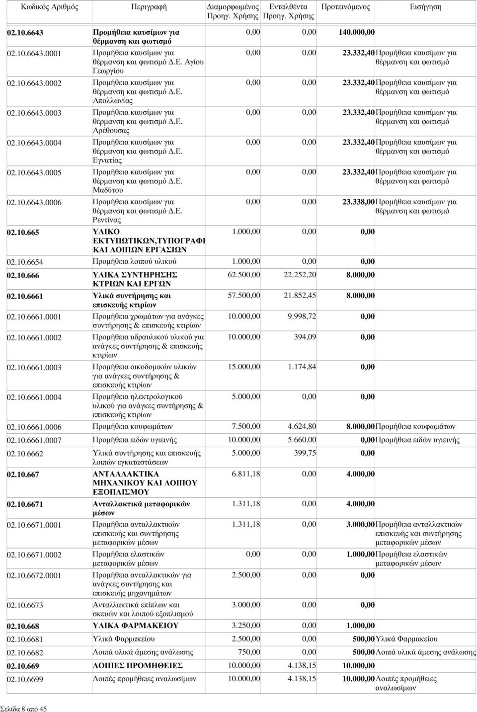 ε. Μαδύτου 02.10.6643.0006 Προµήθεια καυσίµων για θέρµανση και φωτισµό.ε. Ρεντίνας 0,00 0,00 140.000,00 0,00 0,00 23.332,40Προµήθεια καυσίµων για θέρµανση και φωτισµό 0,00 0,00 23.