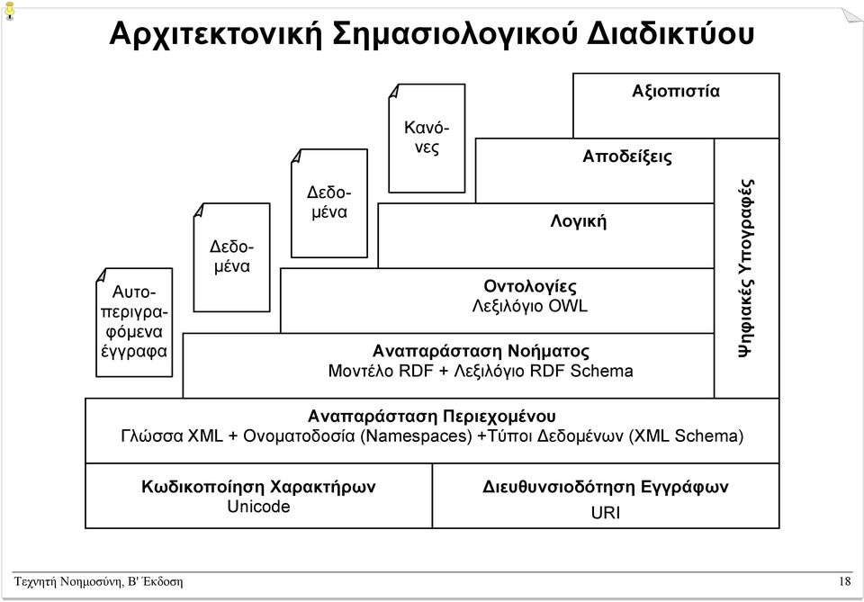 Schema Ψηφιακές Υπογραφές Αναπαράσταση Περιεχομένου Γλώσσα XML + Ονοματοδοσία (Namespaces) +Τύποι