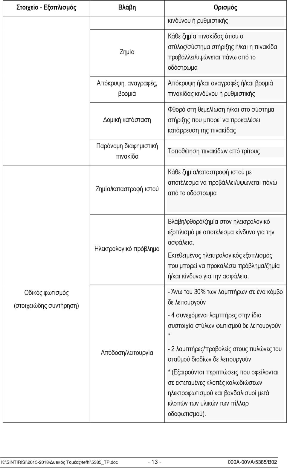 που µπορεί να προκαλέσει κατάρρευση της πινακίδας Τοποθέτηση πινακίδων από τρίτους Κάθε ζηµία/καταστροφή ιστού µε αποτέλεσµα να προβάλλει/υψώνεται πάνω από το οδόστρωµα Ηλεκτρολογικό πρόβληµα