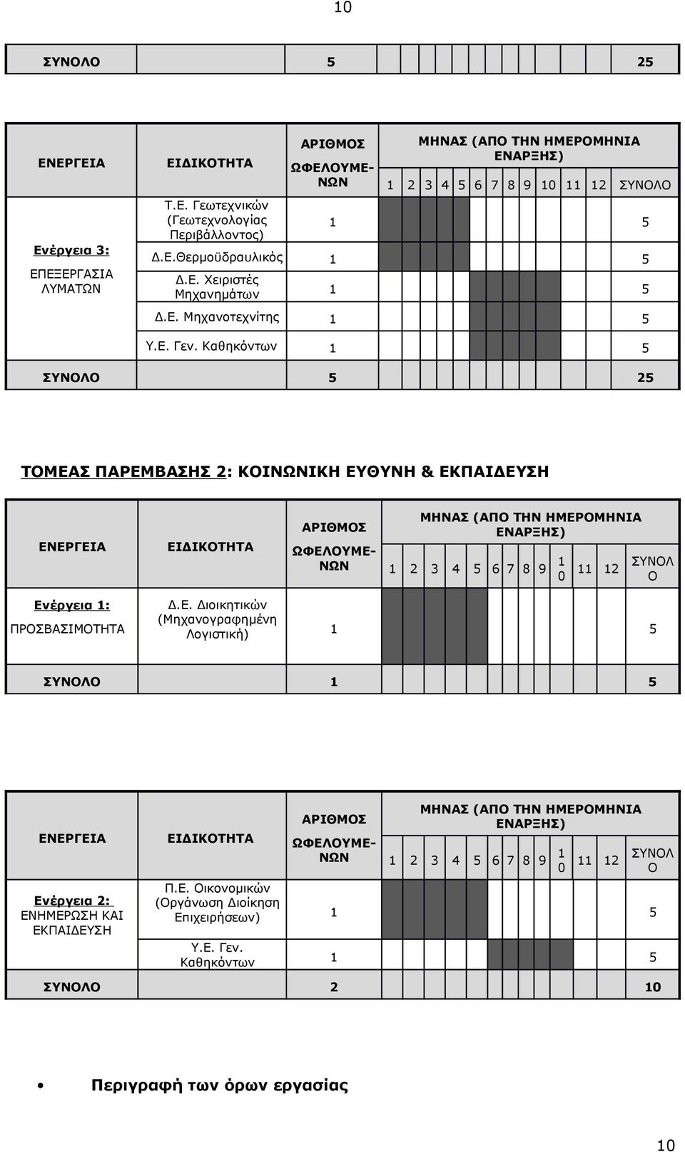 Καθηκόντων 1 5 ΣΥΝΟΛΟ 5 25 ΤΟΜΕΑΣ ΠΑΡΕΜΒΑΣΗΣ 2: ΚΟΙΝΩΝΙΚΗ ΕΥΘΥΝΗ & ΕΚΠΑΙΔΕΥΣΗ ΕΝΕΡΓΕΙΑ ΕΙΔΙΚΟΤΗΤΑ ΑΡΙΘΜΟΣ ΩΦΕΛΟΥΜΕ- ΝΩΝ ΜΗΝΑΣ (ΑΠΟ ΤΗΝ ΗΜΕΡΟΜΗΝΙΑ ΕΝΑΡΞΗΣ) 1 2 3 4 5 6 7 8 9 1 0 11 12 ΣΥΝΟΛ Ο Ενέργεια