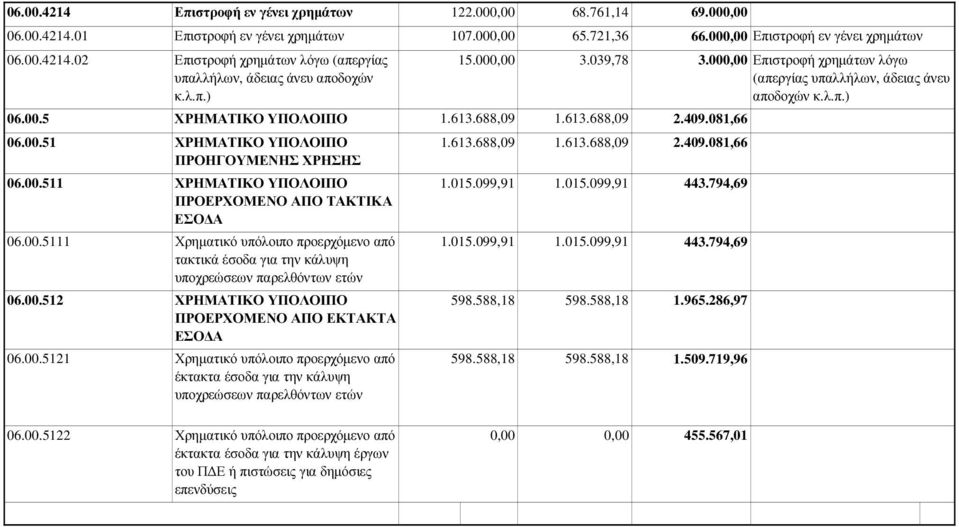 081,66 06.00.51 ΧΡΗΜΑΤΙΚΟ ΥΠΟΛΟΙΠΟ 1.613.688,09 1.613.688,09 2.409.081,66 ΠΡΟΗΓΟΥΜΕΝΗΣ ΧΡΗΣΗΣ 06.00.511 ΧΡΗΜΑΤΙΚΟ ΥΠΟΛΟΙΠΟ 1.015.099,91 1.015.099,91 443.794,69 ΠΡΟΕΡΧΟΜΕΝΟ ΑΠΟ ΤΑΚΤΙΚΑ ΕΣΟ Α 06.00.5111 Χρηµατικό υπόλοιπο προερχόµενο από 1.