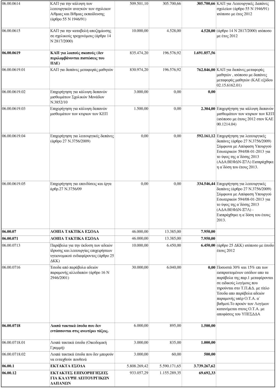 000,00 4.528,00 4.528,00 (άρθρο 14 Ν 2817/2000) ισόποσο σε σχολικούς τροχονόµους (άρθρο 14 µε έτος 2012 Ν 2817/2000) 06.00.0619 ΚΑΠ για λοιπούς σκοπούς (δεν 835.474,20 196.576,92 1.691.