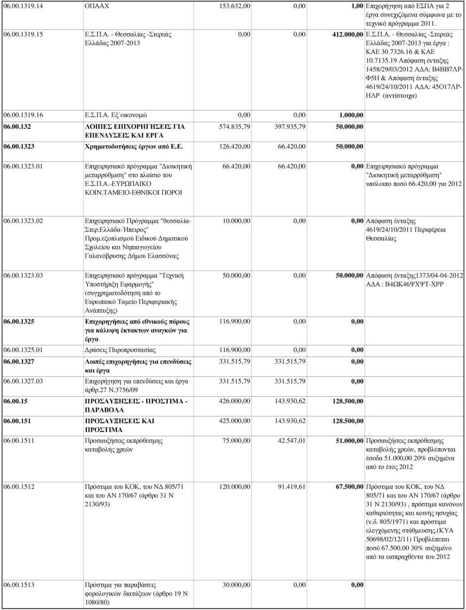 835,79 397.935,79 50.000,00 ΕΠΕΝ ΥΣΕΙΣ ΚΑΙ ΕΡΓΑ 06.00.1323 Χρηµατοδοτήσεις έργων από Ε.Ε. 126.420,00 66.420,00 50.000,00 06.00.1323.01 Επιχειρησιακό πρόγραµµα " ιοικητική 66.420,00 66.42 Επιχειρησιακό πρόγραµµα µεταρρύθµιση" στο πλαίσιο του " ιοικητική µεταρρύθµιση" Ε.