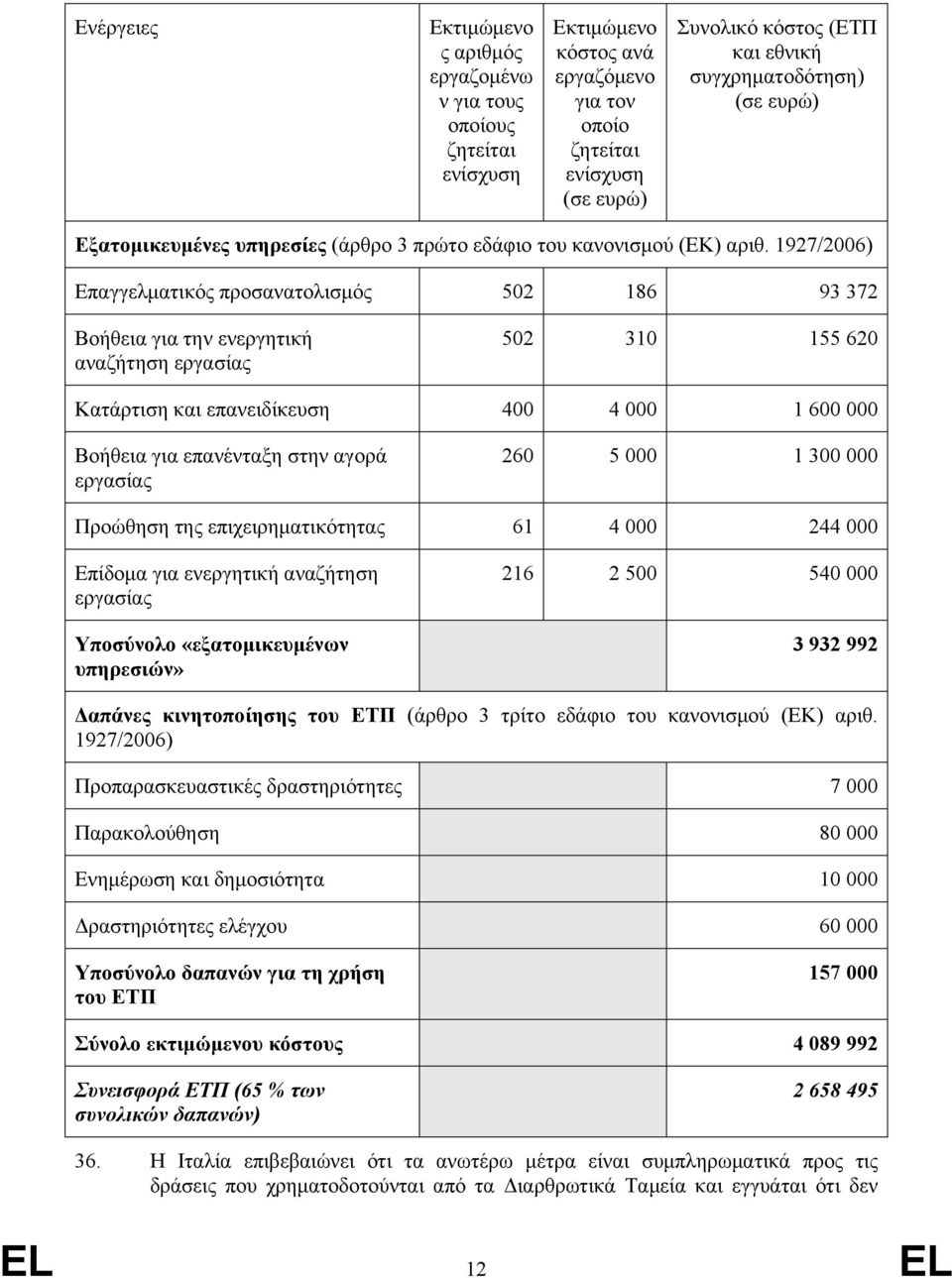 1927/2006) Επαγγελματικός προσανατολισμός 502 186 93 372 Βοήθεια για την ενεργητική αναζήτηση εργασίας 502 310 155 620 Κατάρτιση και επανειδίκευση 400 4 000 1 600 000 Βοήθεια για επανένταξη στην