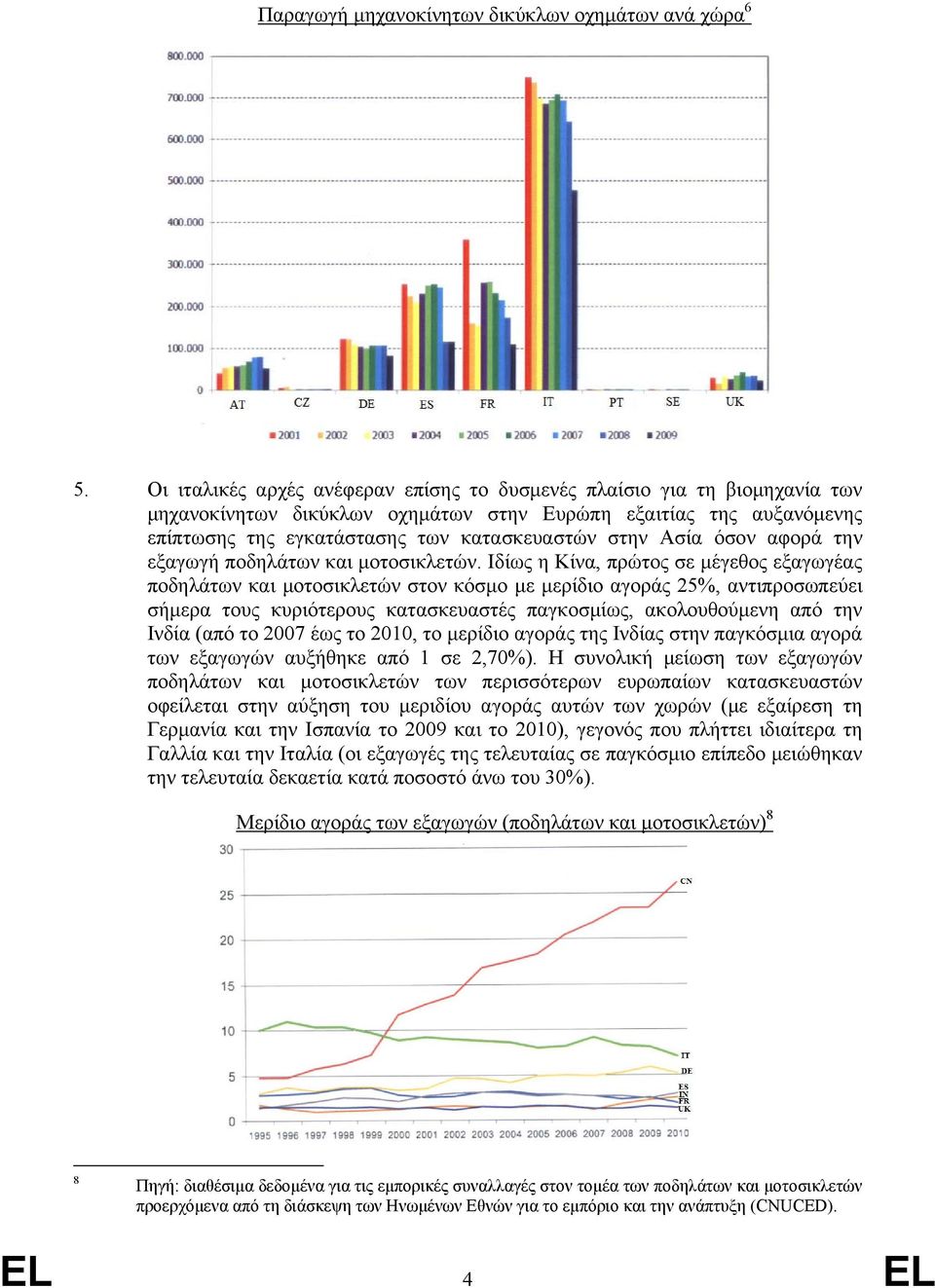 όσον αφορά την εξαγωγή ποδηλάτων και μοτοσικλετών.