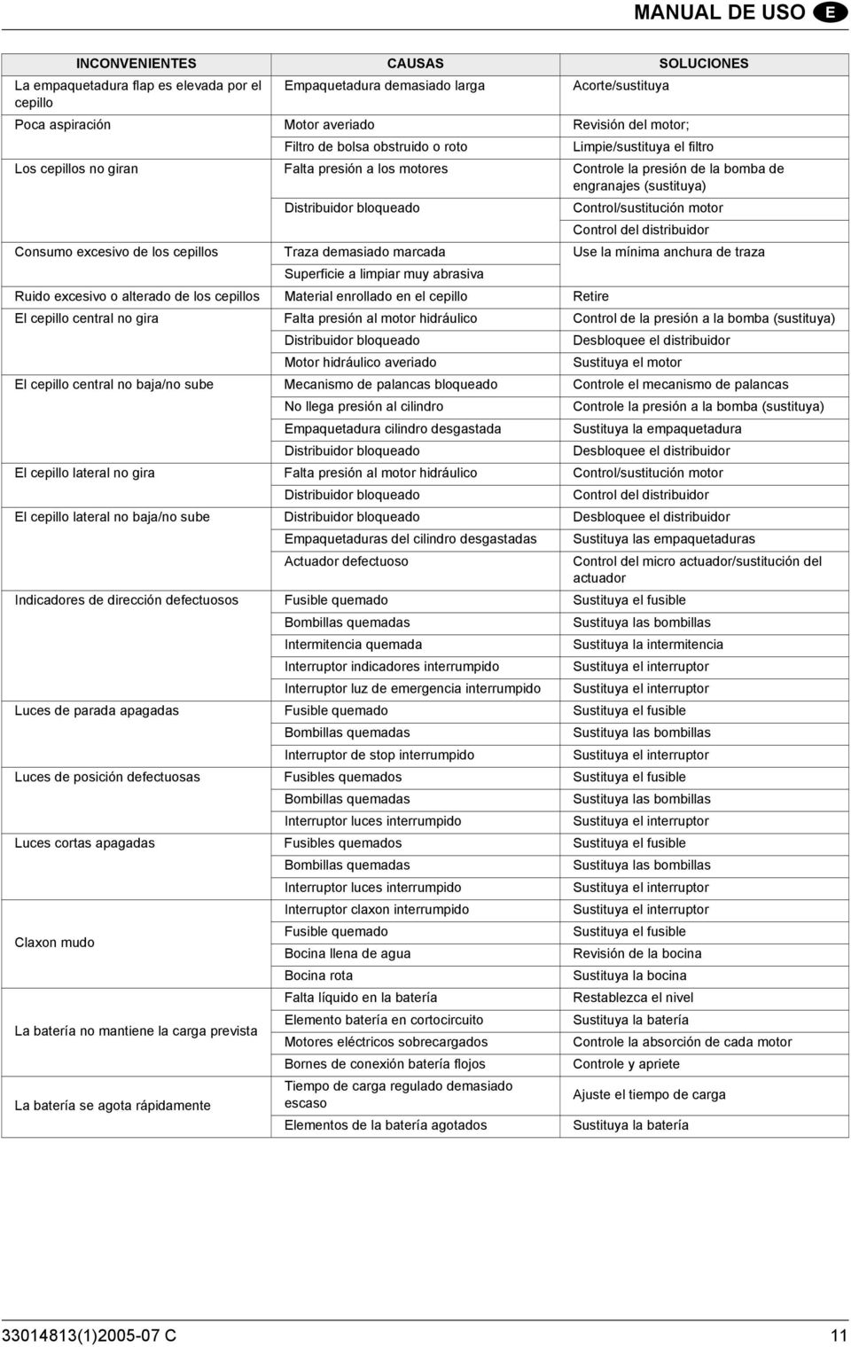 distribuidor Consumo excesivo de los cepillos Traza demasiado marcada Use la mínima anchura de traza Superficie a limpiar muy abrasiva Ruido excesivo o alterado de los cepillos Material enrollado en