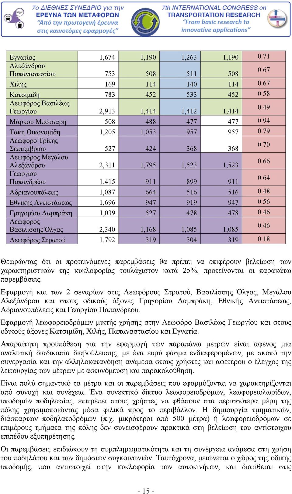 70 Λεωφόρος Μεγάλου Αλεξάνδρου 2,311 1,795 1,523 1,523 0.66 Γεωργίου Παπανδρέου 1,415 911 899 911 0.64 Αδριανουπόλεως 1,087 664 516 516 0.48 Εθνικής Αντιστάσεως 1,696 947 919 947 0.