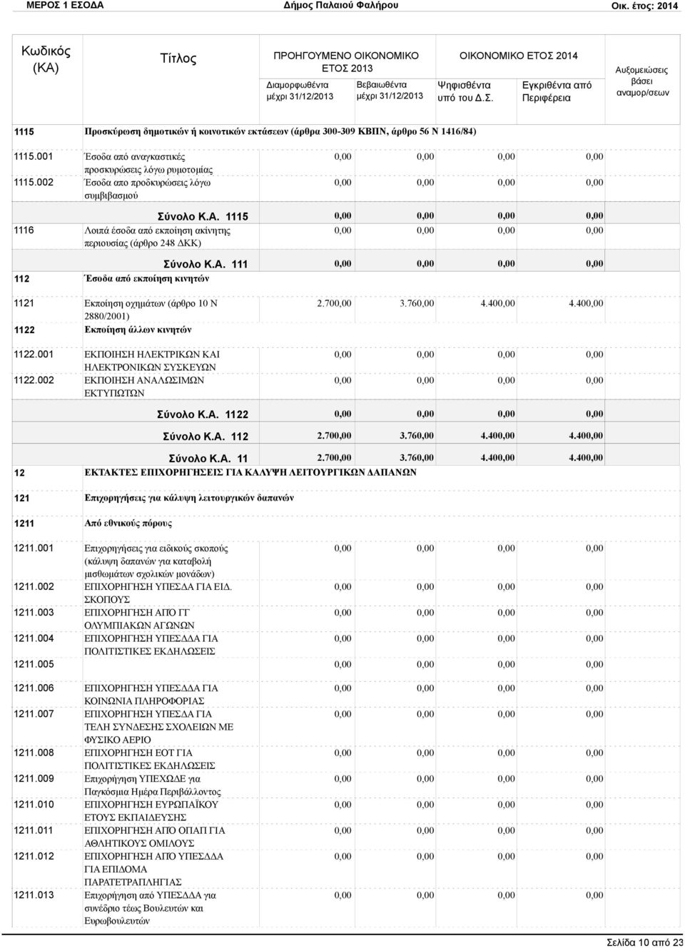 001 1122.002 Εκποίηση οχημάτων (άρθρο 10 Ν 2880/2001) Εκποίηση άλλων κινητών ΕΚΠΟΙΗΣΗ ΗΛΕΚΤΡΙΚΩΝ ΚΑΙ ΗΛΕΚΤΡΟΝΙΚΩΝ ΣΥΣΚΕΥΩΝ ΕΚΠΟΙΗΣΗ ΑΝΑΛΩΣΙΜΩΝ ΕΚΤΥΠΩΤΩΝ 2.70 3.76 4.40 4.40 Σύνολο Κ.Α. 1122 Σύνολο Κ.