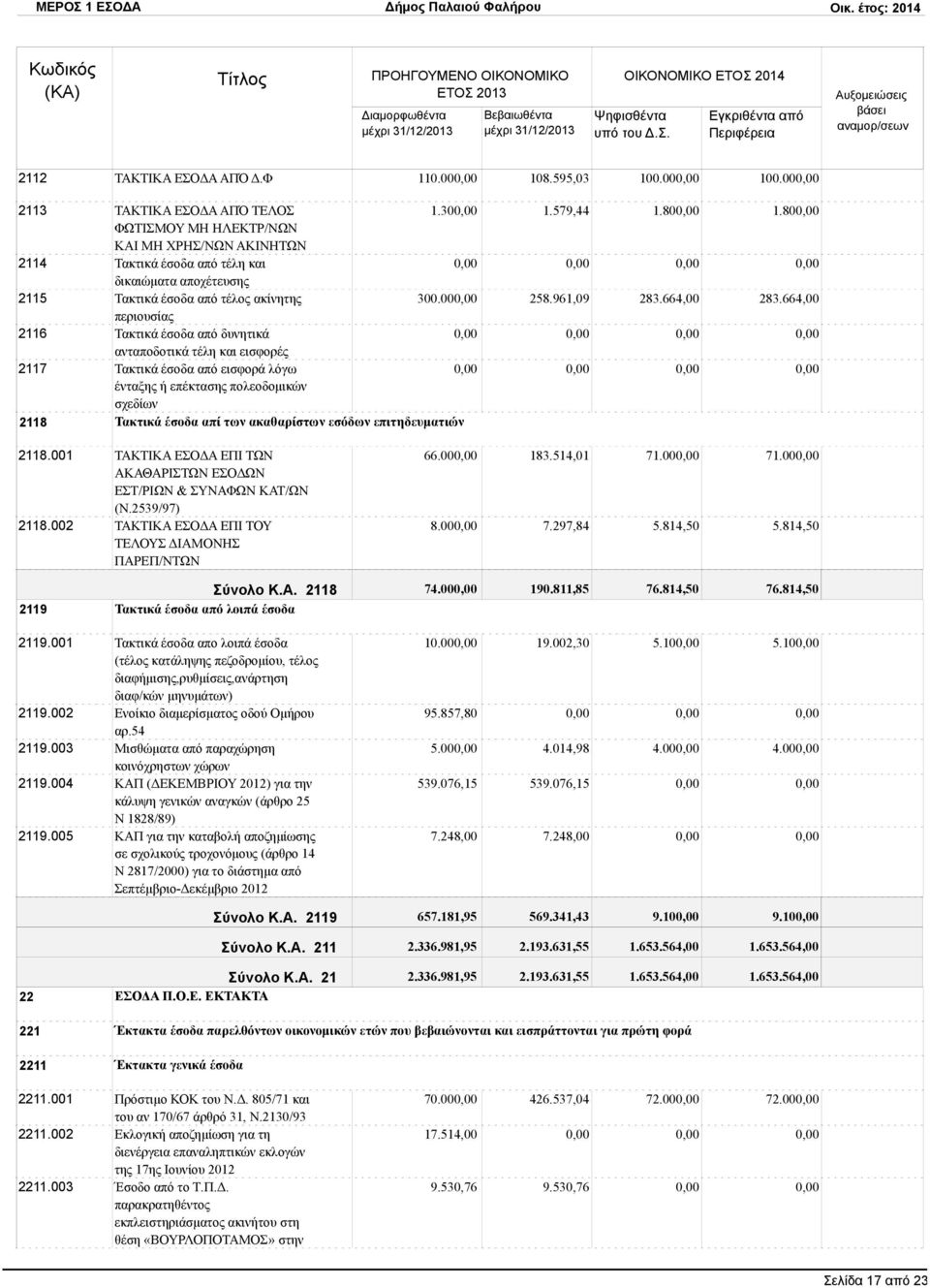 664,00 περιουσίας Τακτικά έσοδα από δυνητικά ανταποδοτικά τέλη και εισφορές Τακτικά έσοδα από εισφορά λόγω ένταξης ή επέκτασης πολεοδομικών σχεδίων Τακτικά έσοδα απί των ακαθαρίστων εσόδων