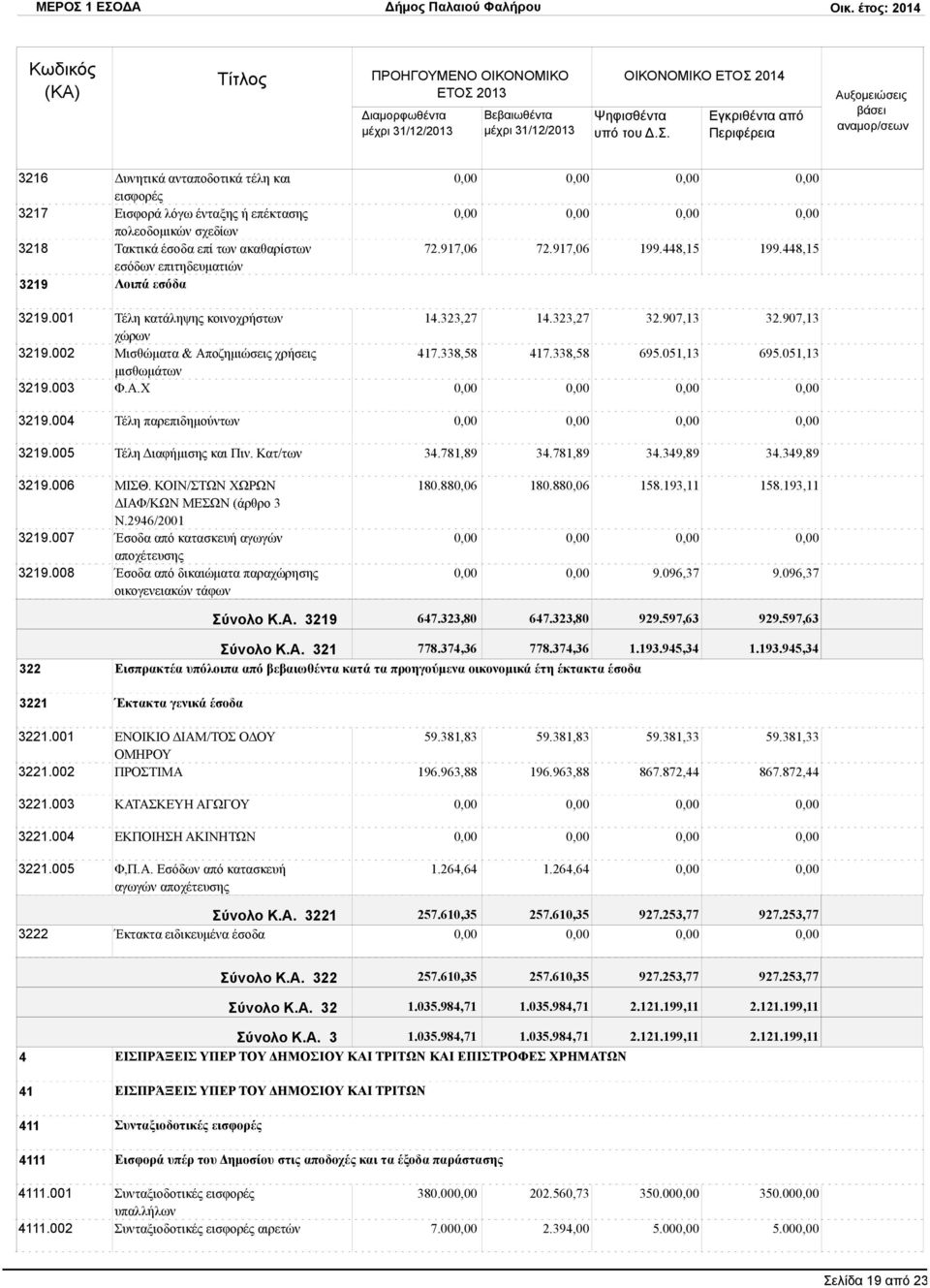 338,58 695.051,13 695.051,13 μισθωμάτων Φ.Α.Χ Τέλη παρεπιδημούντων Τέλη Διαφήμισης και Πιν. Κατ/των 34.781,89 34.781,89 34.349,89 34.349,89 3219.006 3219.007 3219.008 ΜΙΣΘ.