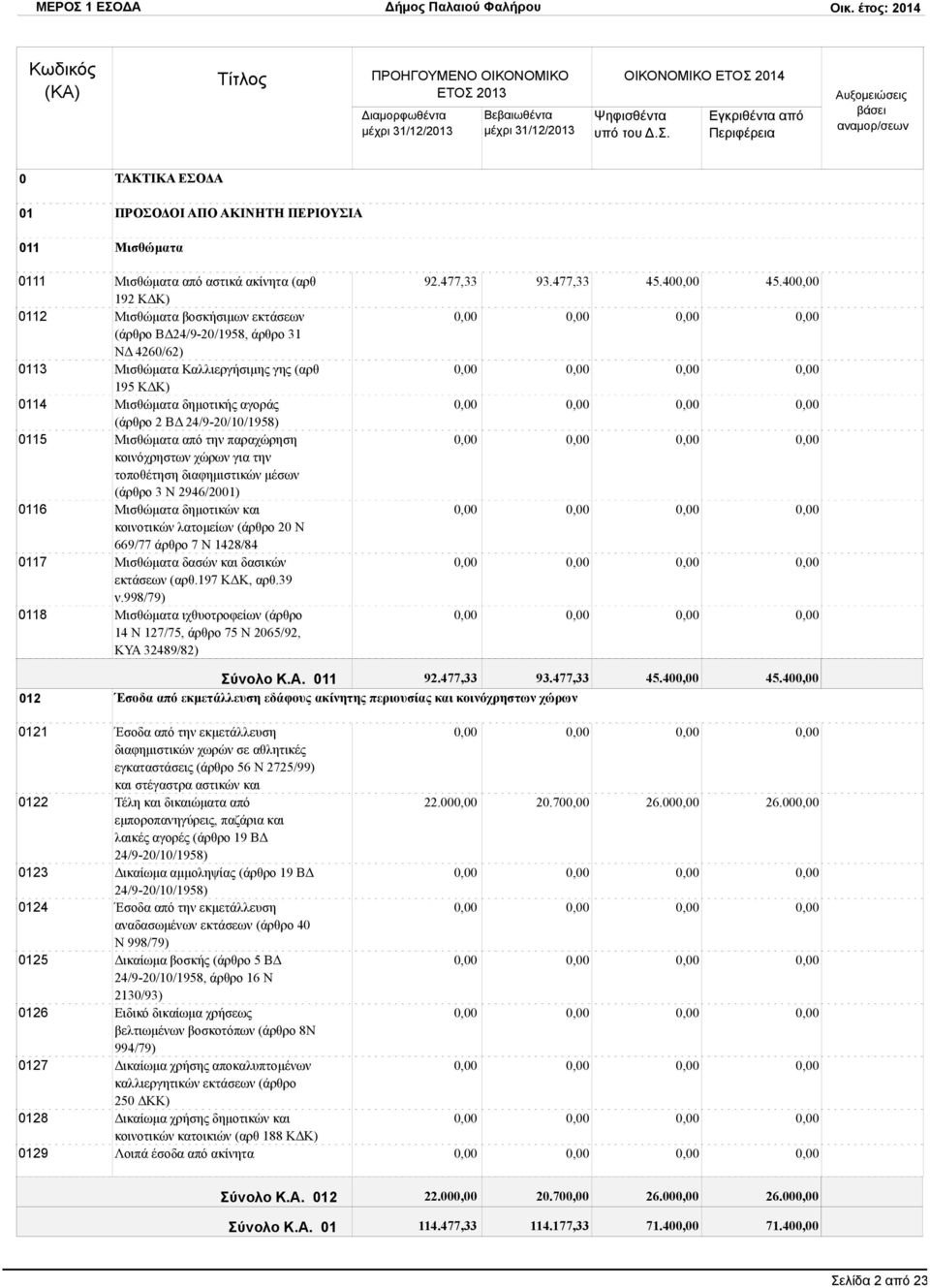 διαφημιστικών μέσων (άρθρο 3 Ν 2946/2001) Μισθώματα δημοτικών και κοινοτικών λατομείων (άρθρο 20 Ν 669/77 άρθρο 7 Ν 1428/84 Μισθώματα δασών και δασικών εκτάσεων (αρθ.197 ΚΔΚ, αρθ.39 ν.
