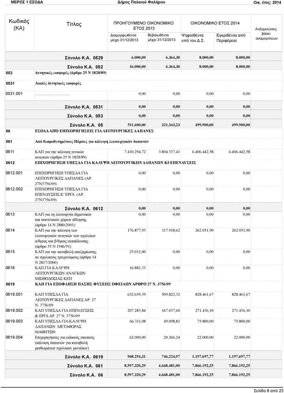 337,41 6.406.442,58 6.406.442,58 αναγκών (άρθρο 25 Ν 1828/89) ΕΠΙΧΟΡΗΓΗΣΗ ΥΠΕΣΔΑ ΓΙΑ ΚΑΛΥΨΗ ΛΕΙΤΟΥΡΓΙΚΩΝ ΔΑΠΑΝΩΝ ΚΙ ΕΠΕΝΔΥΣΕΙΣ 0612.001 0612.002 ΕΠΙΧΟΡΗΓΗΣΗ ΥΠΕΣΔΑ ΓΙΑ ΛΕΙΤΟΥΡΓΙΚΕΣ ΔΑΠΑΝΕΣ (ΑΡ.