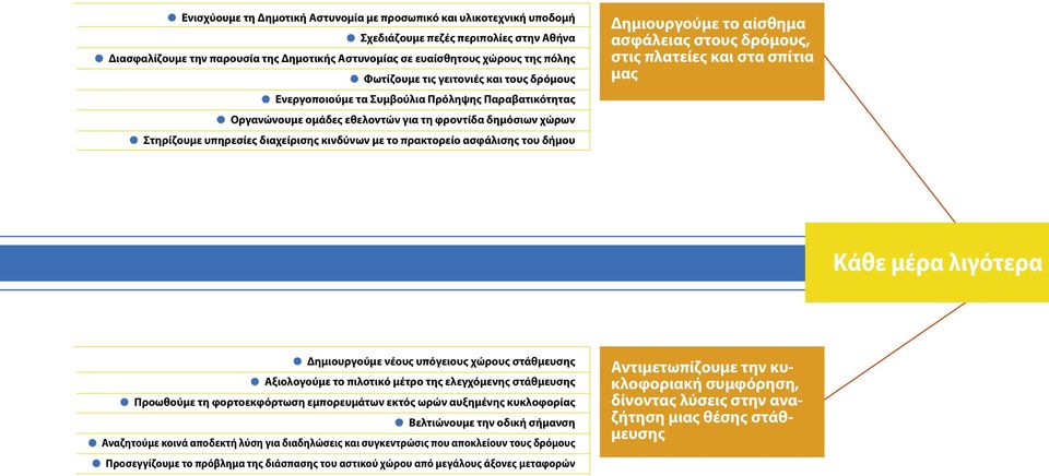 το πρακτορείο ασφάλισης του δήµου Δηµιουργούµε το αίσθηµα ασφάλειας στους δρόµους, στις πλατείες και στα σπίτια µας Κάθε µέρα λιγότερα Δηµιουργούµε νέους υπόγειους χώρους στάθµευσης Αξιολογούµε το